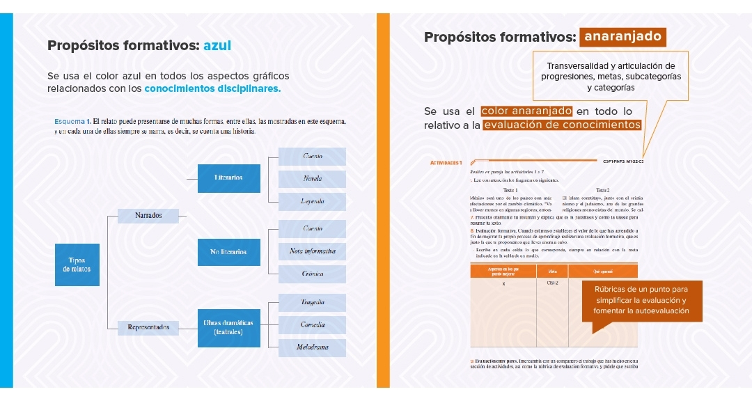 La serie de Hábitat 1.0 usa el color azul para lo relacionado a conocimientos disciplinares y anaranjado para todo lo relacionado a la evaluación
